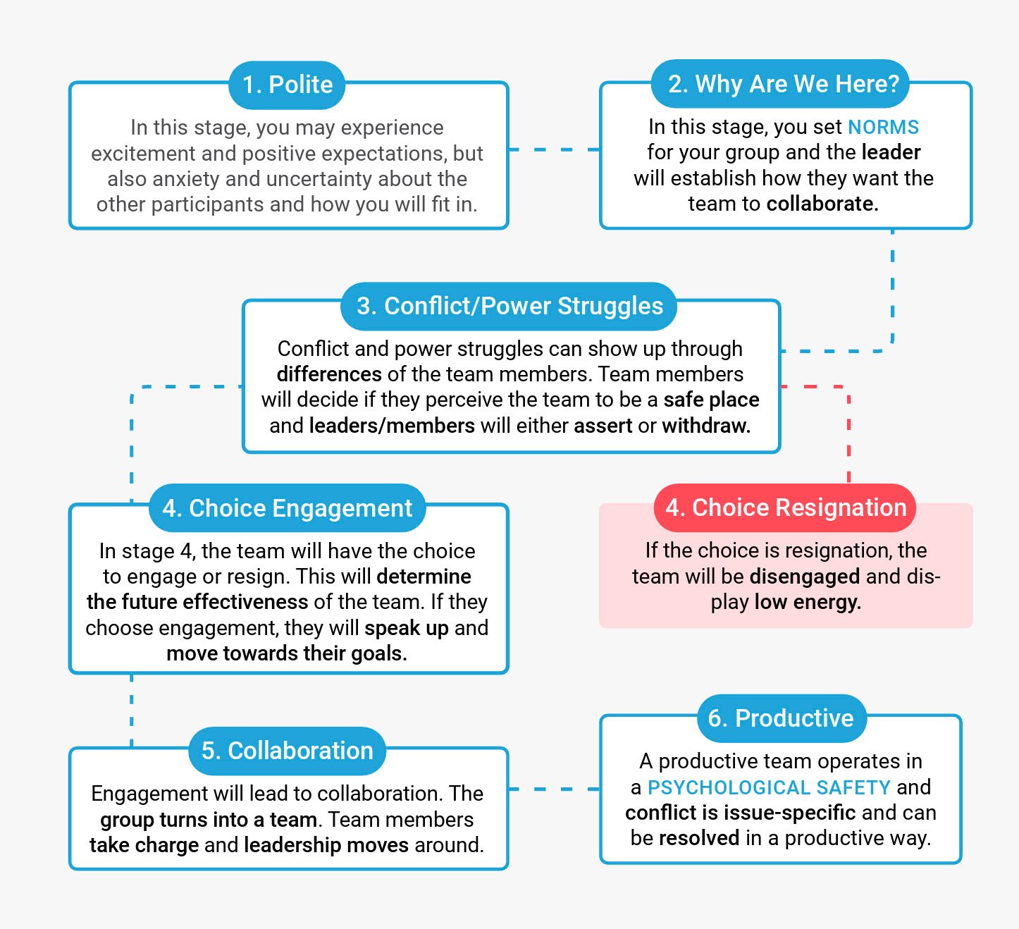 The Stages of Team Development