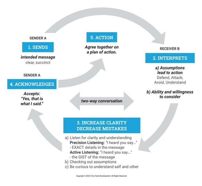 communication loop