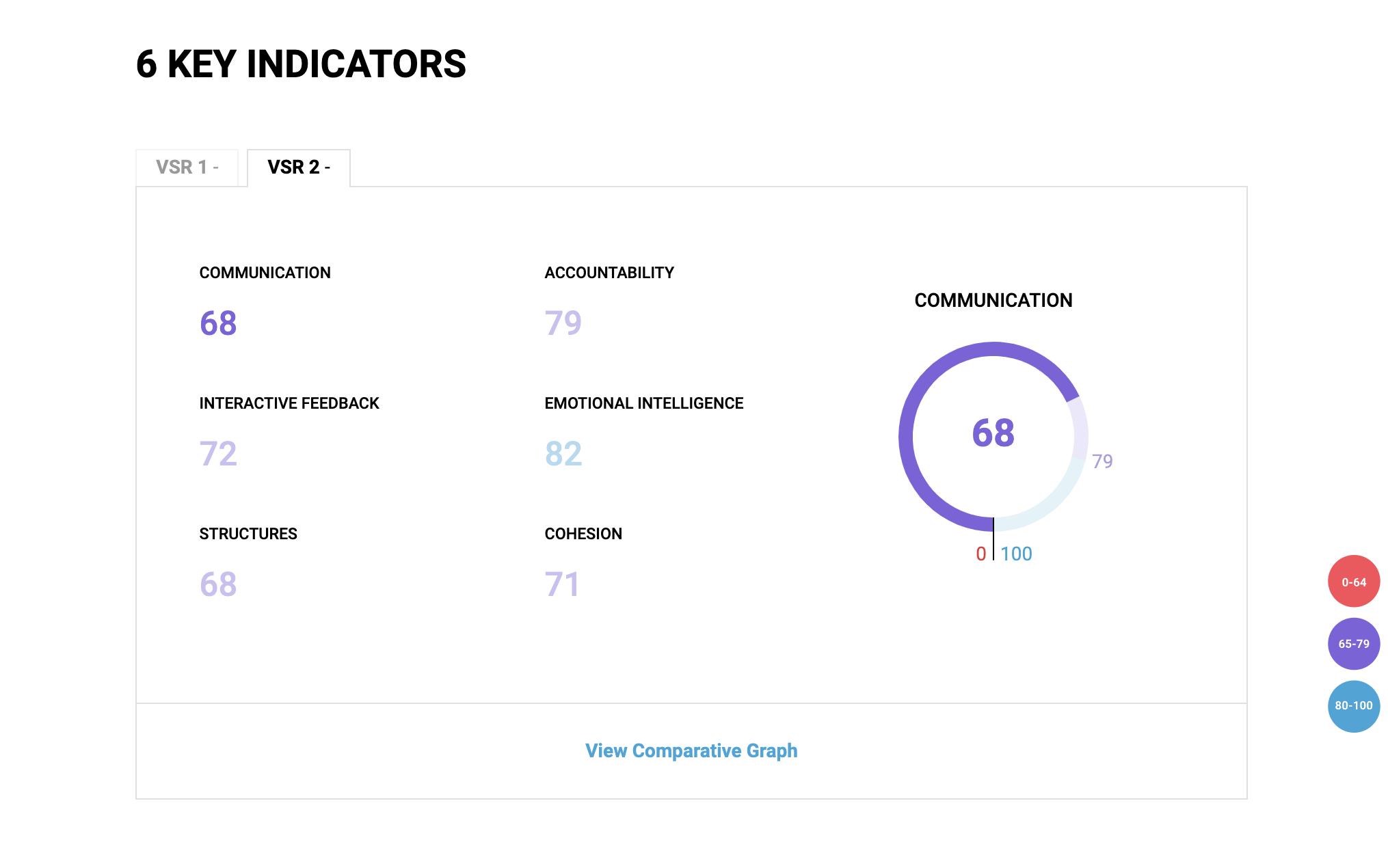 VSR Key Indicator Summary