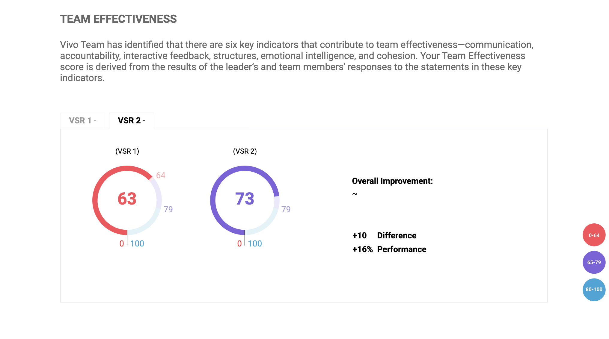 VSR Team Effectiveness